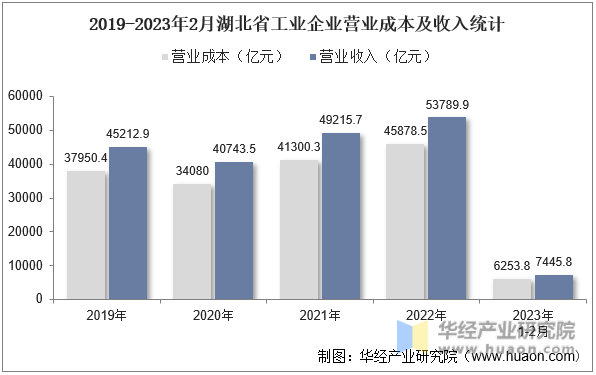 2019-2023年2月湖北省工业企业营业成本及收入统计