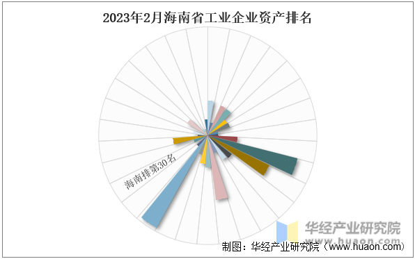 2023年2月海南省工业企业资产排名