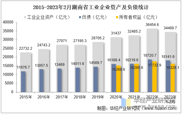 2015-2023年2月湖南省工业企业资产及负债统计