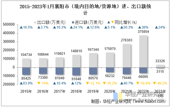 2015-2023年1月襄阳市（境内目的地/货源地）进、出口额统计