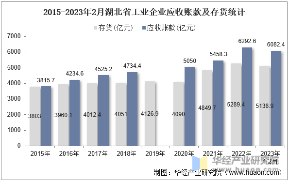 2015-2023年2月湖北省工业企业应收账款及存货统计