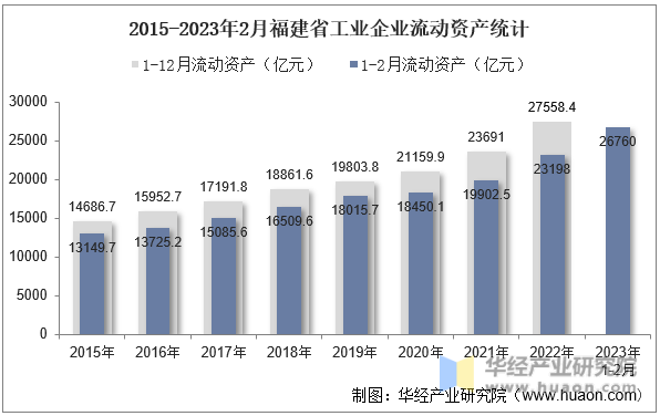 2015-2023年2月福建省工业企业流动资产统计