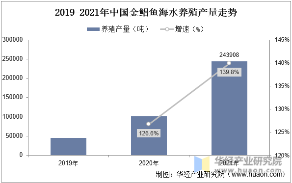 2019-2021年中国金鲳鱼海水养殖产量走势