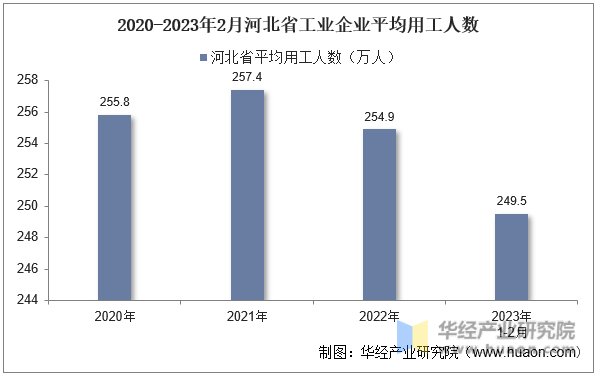 2020-2023年2月河北省工业企业平均用工人数