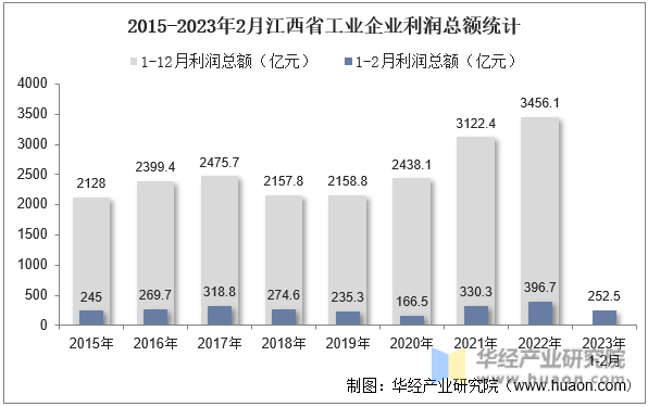 2015-2023年2月江西省工业企业利润总额统计