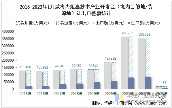 2015-2023年1月威海火炬高技术产业开发区（境内目的地/货源地）进出口差额统计