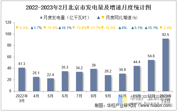 2022-2023年2月北京市发电量及增速月度统计图