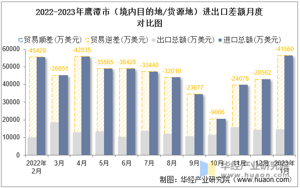 2022-2023年鹰潭市（境内目的地/货源地）进出口差额月度对比图