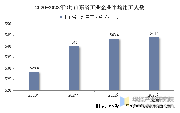 2020-2023年2月山东省工业企业平均用工人数