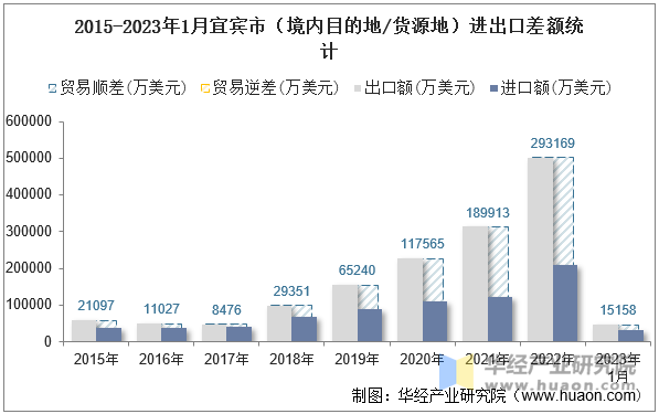 2015-2023年1月宜宾市（境内目的地/货源地）进出口差额统计