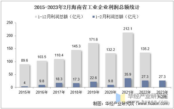 2015-2023年2月海南省工业企业利润总额统计