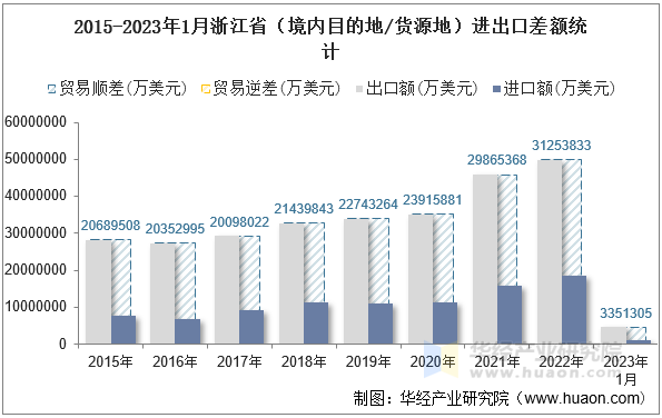 2015-2023年1月浙江省（境内目的地/货源地）进出口差额统计