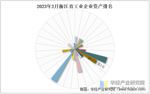 2023年2月浙江省工业企业资产排名