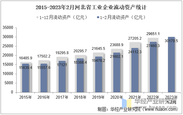2015-2023年2月河北省工业企业流动资产统计