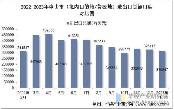 2022-2023年中山市（境内目的地/货源地）进出口总额月度对比图