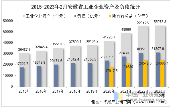 2015-2023年2月安徽省工业企业资产及负债统计