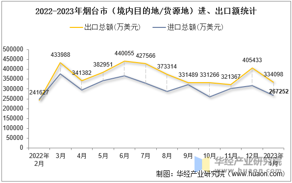 2022-2023年烟台市（境内目的地/货源地）进、出口额统计