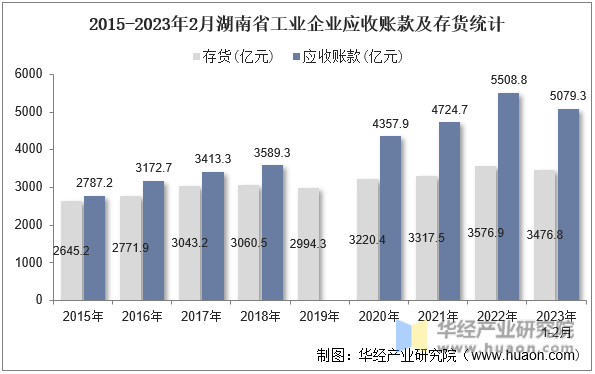 2015-2023年2月湖南省工业企业应收账款及存货统计