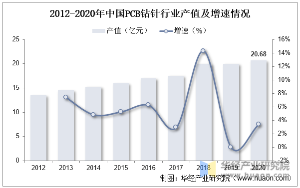 2012-2020年中国PCB钻针行业产值及增速情况