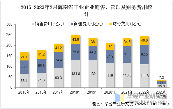 2015-2023年2月海南省工业企业销售、管理及财务费用统计