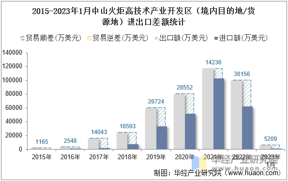 2015-2023年1月中山火炬高技术产业开发区（境内目的地/货源地）进出口差额统计