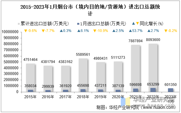 2015-2023年1月烟台市（境内目的地/货源地）进出口总额统计