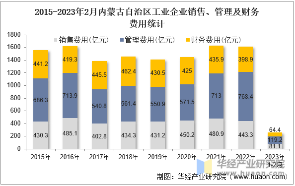 2015-2023年2月内蒙古自治区工业企业销售、管理及财务费用统计