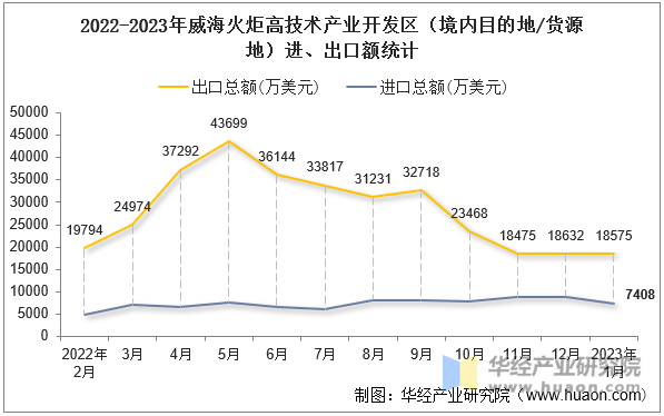 2022-2023年威海火炬高技术产业开发区（境内目的地/货源地）进、出口额统计