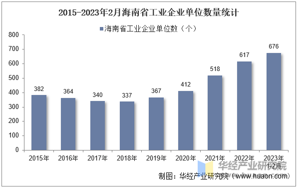 2015-2023年2月海南省工业企业单位数量统计