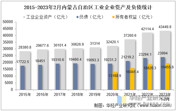 2015-2023年2月内蒙古自治区工业企业资产及负债统计