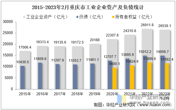 2015-2023年2月重庆市工业企业资产及负债统计
