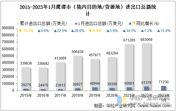 2015-2023年1月鹰潭市（境内目的地/货源地）进出口总额统计