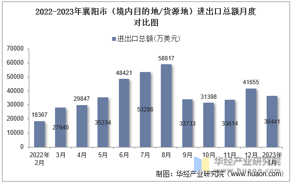 2022-2023年襄阳市（境内目的地/货源地）进出口总额月度对比图