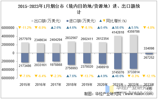 2015-2023年1月烟台市（境内目的地/货源地）进、出口额统计