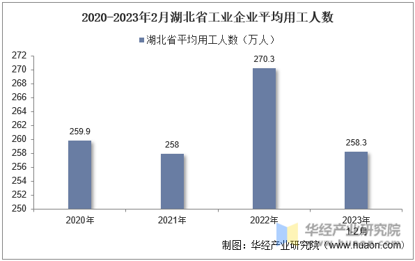 2020-2023年2月湖北省工业企业平均用工人数