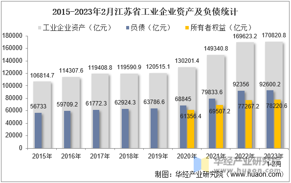 2015-2023年2月江苏省工业企业资产及负债统计