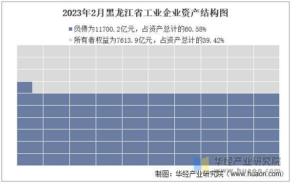 2023年2月黑龙江省工业企业资产结构图
