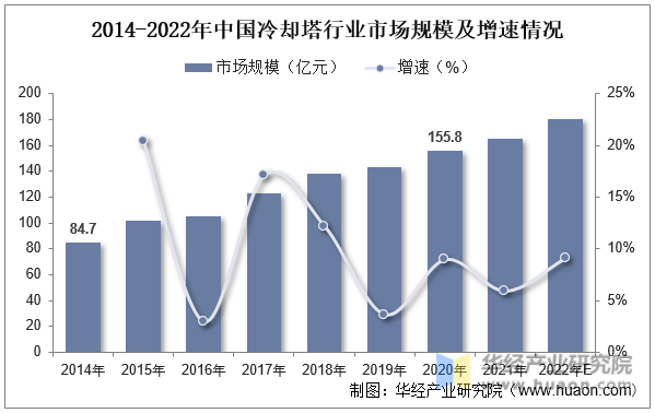 2014-2022年中国冷却塔行业市场规模及增速情况