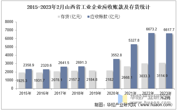 2015-2023年2月山西省工业企业应收账款及存货统计