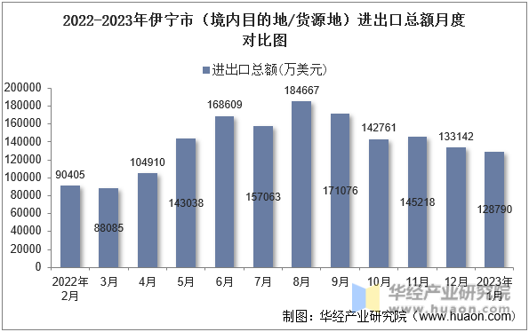 2022-2023年伊宁市（境内目的地/货源地）进出口总额月度对比图