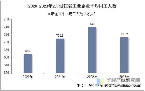 2020-2023年2月浙江省工业企业平均用工人数