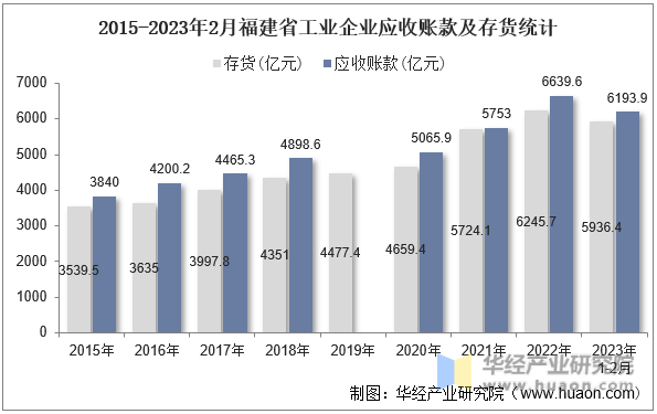 2015-2023年2月福建省工业企业应收账款及存货统计