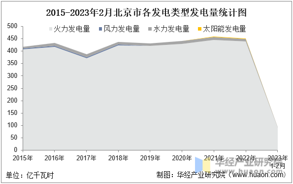 2015-2023年2月北京市各发电类型发电量统计图