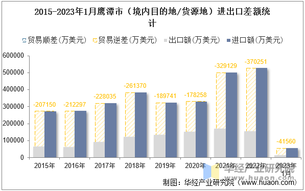 2015-2023年1月鹰潭市（境内目的地/货源地）进出口差额统计