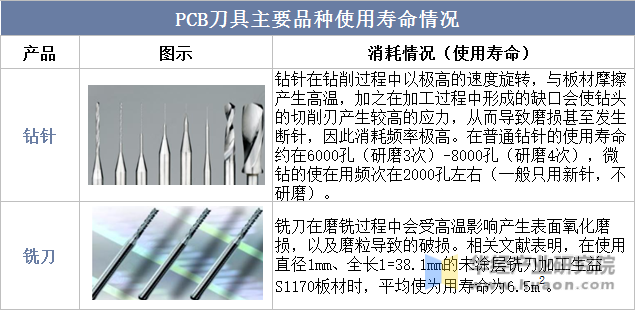 PCB刀具主要品种使用寿命情况