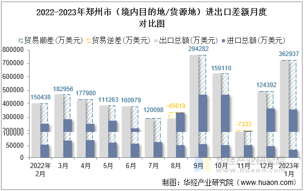 2022-2023年中山市（境内目的地/货源地）进出口差额月度对比图