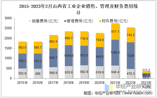 2015-2023年2月山西省工业企业销售、管理及财务费用统计