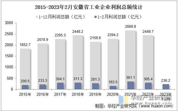 2015-2023年2月安徽省工业企业利润总额统计