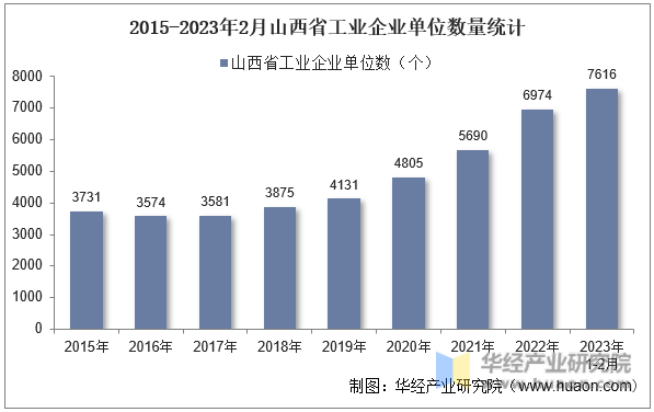 2015-2023年2月山西省工业企业单位数量统计