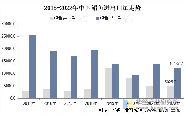 2015-2022年中国鲳鱼进出口量走势